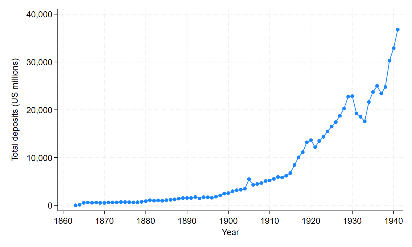 Total deposits by year (1863–1941)